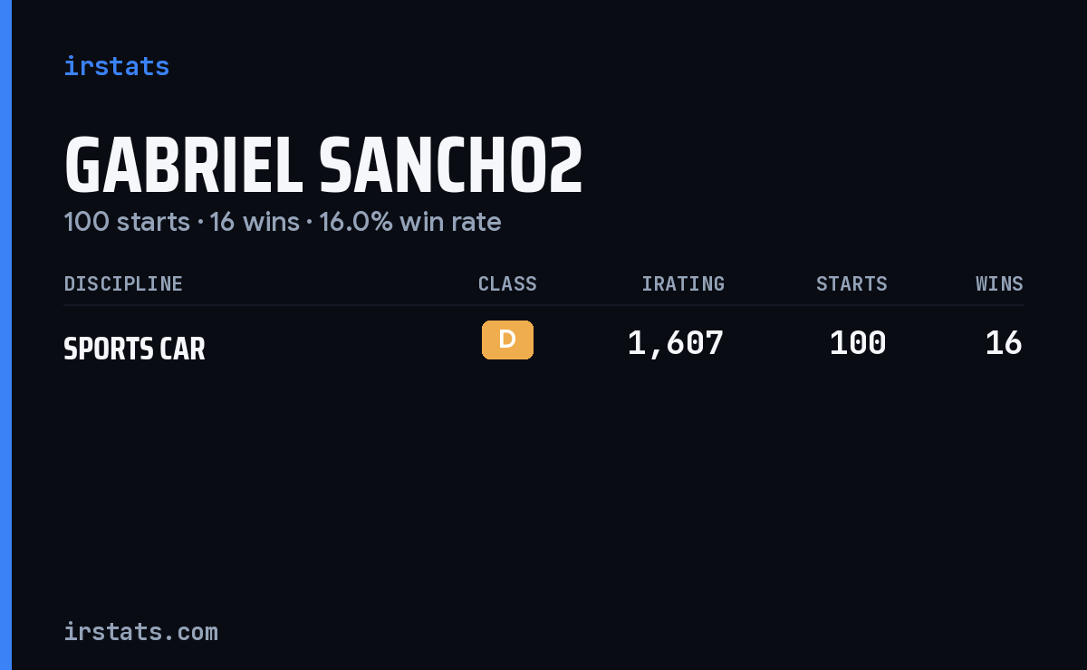 Gabriel Sancho2 iRacing stats card