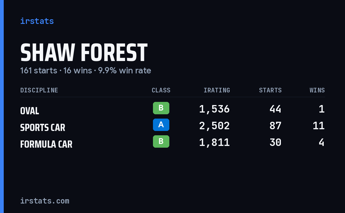Shaw Forest iRacing stats card
