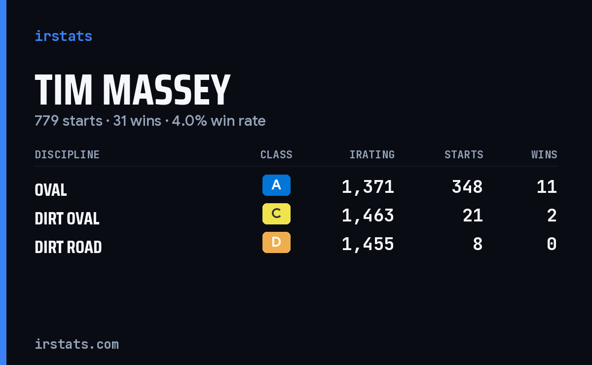 Tim Massey iRacing stats card
