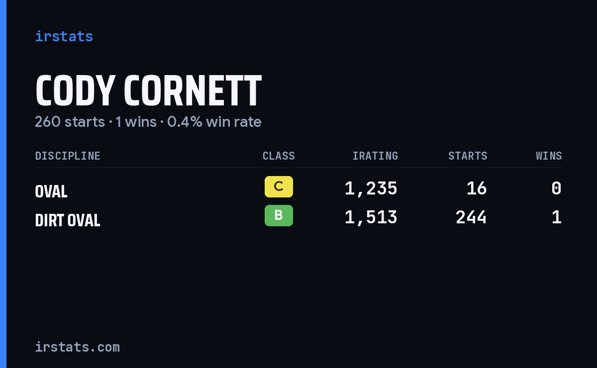 Cody Cornett iRacing stats card
