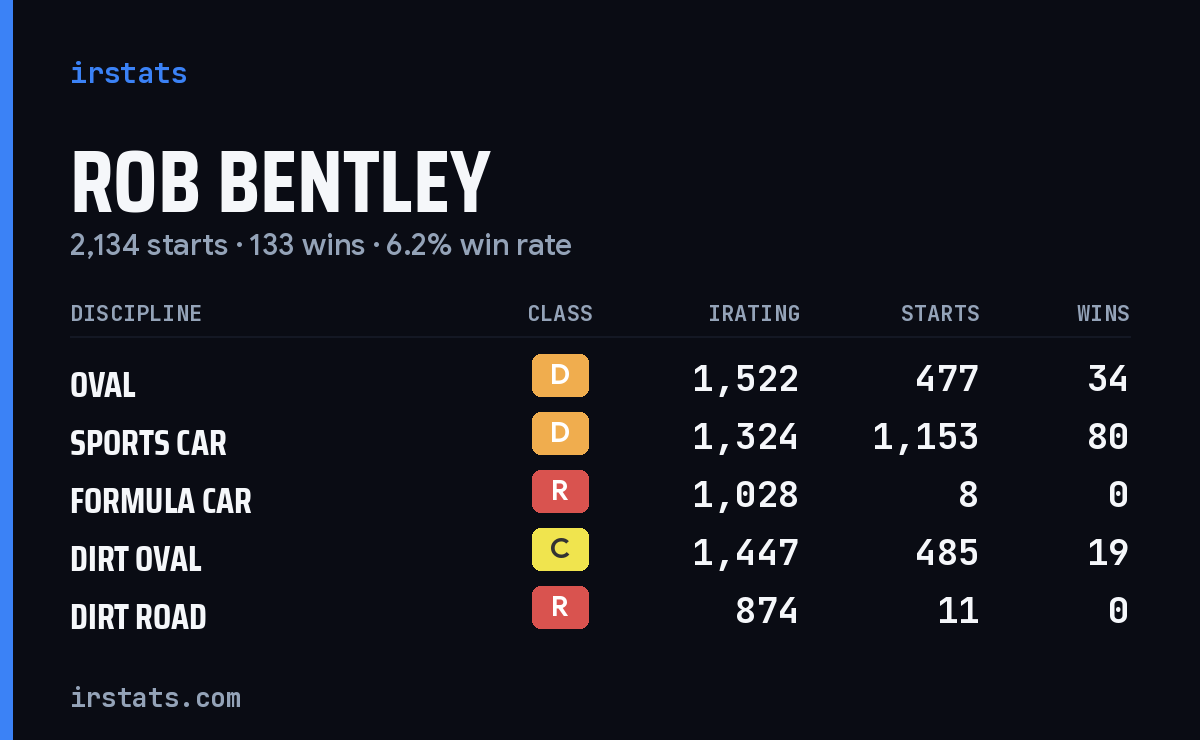 Rob Bentley iRacing stats card