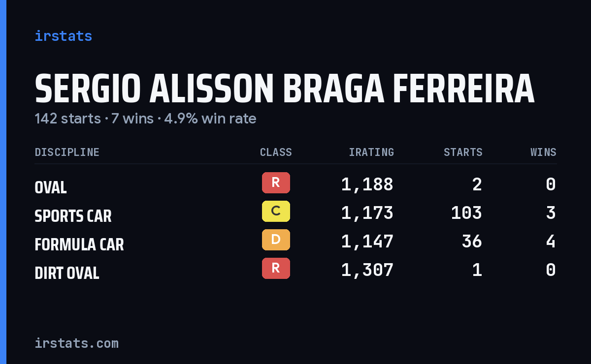 Sergio Alisson Braga Ferreira iRacing stats card