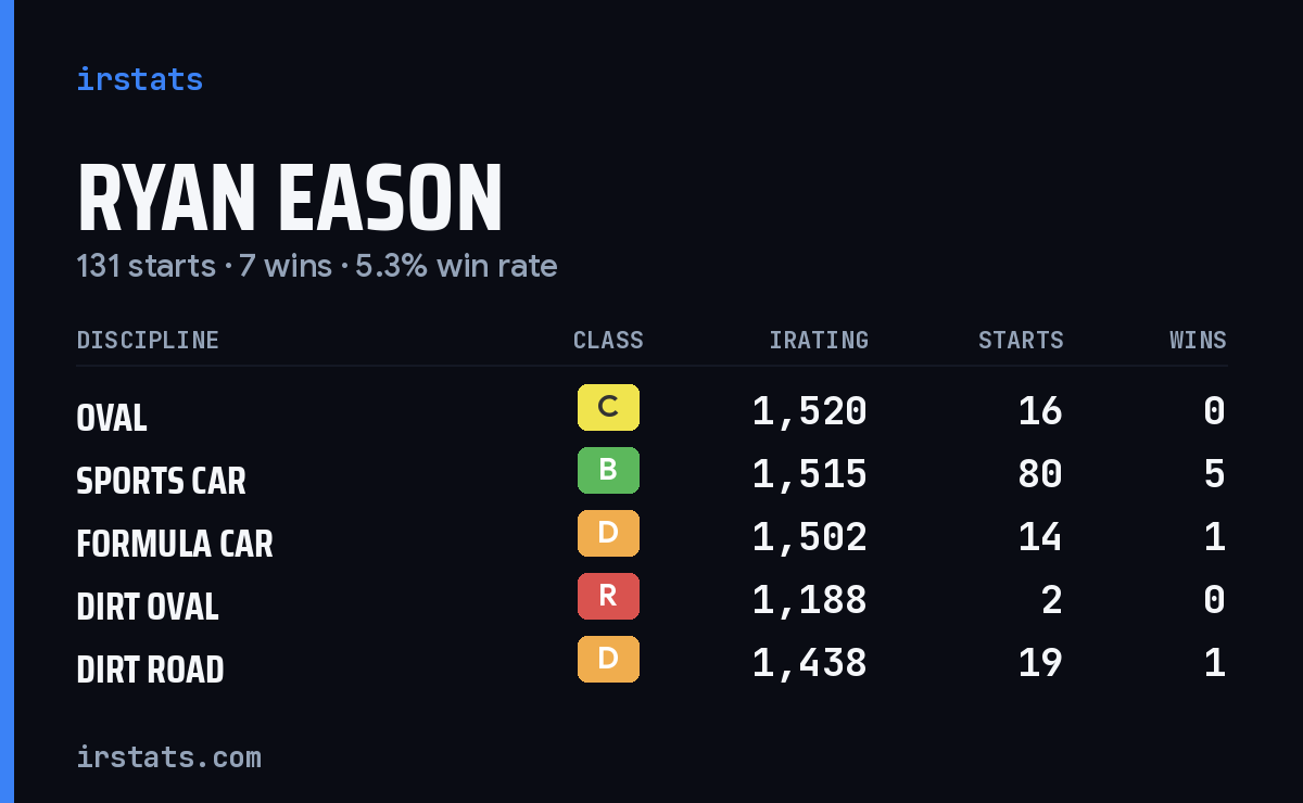 Ryan Eason iRacing stats card