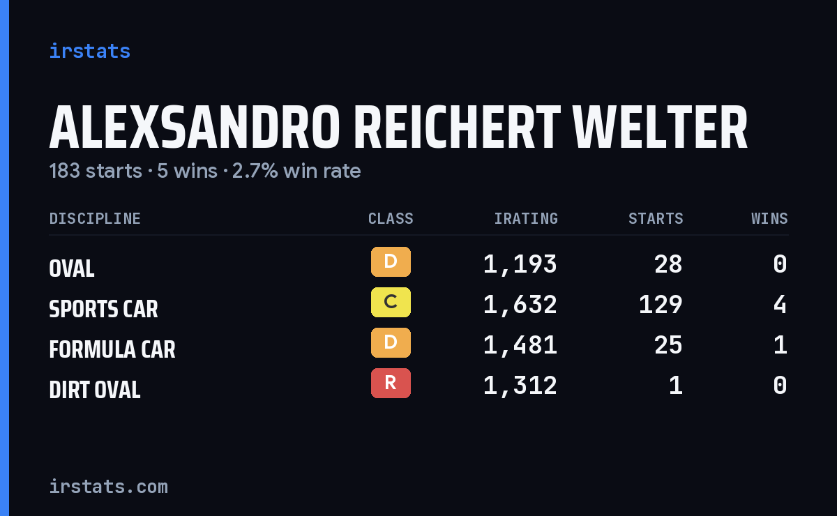 Alexsandro Reichert Welter iRacing stats card