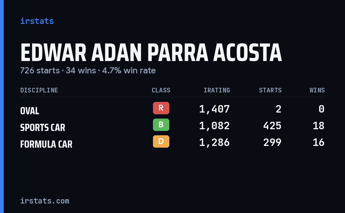 Edwar Adan Parra Acosta iRacing stats card