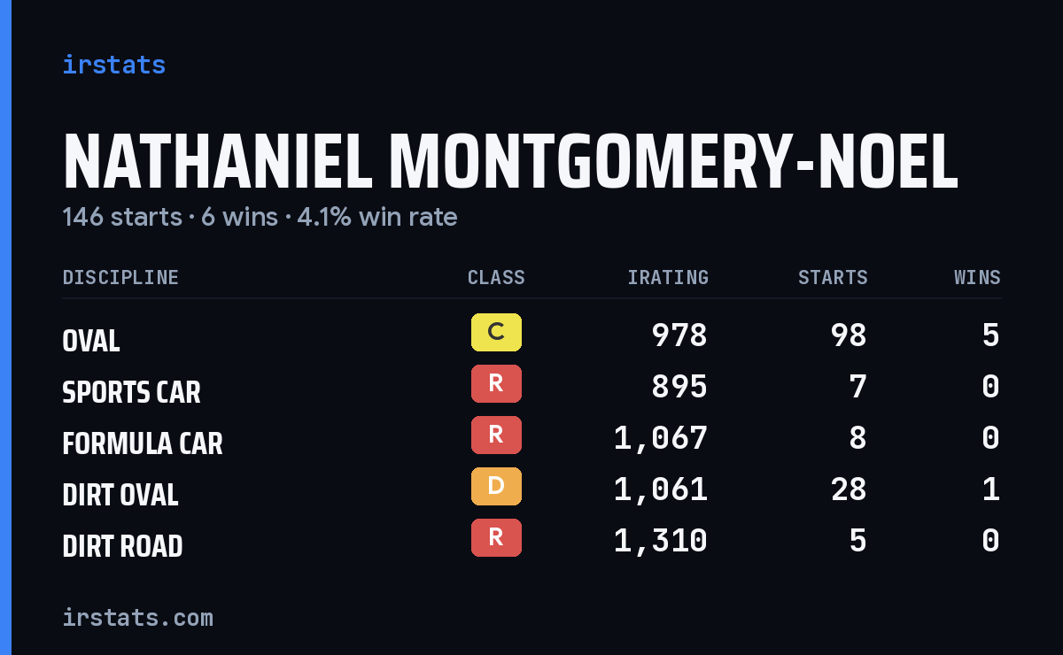 Nathaniel Montgomery-Noel iRacing stats card