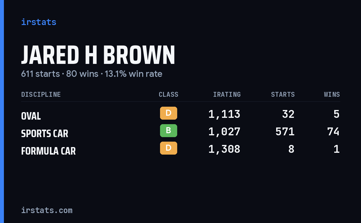 Jared H Brown iRacing stats card