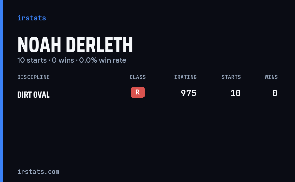 Noah Derleth iRacing stats card