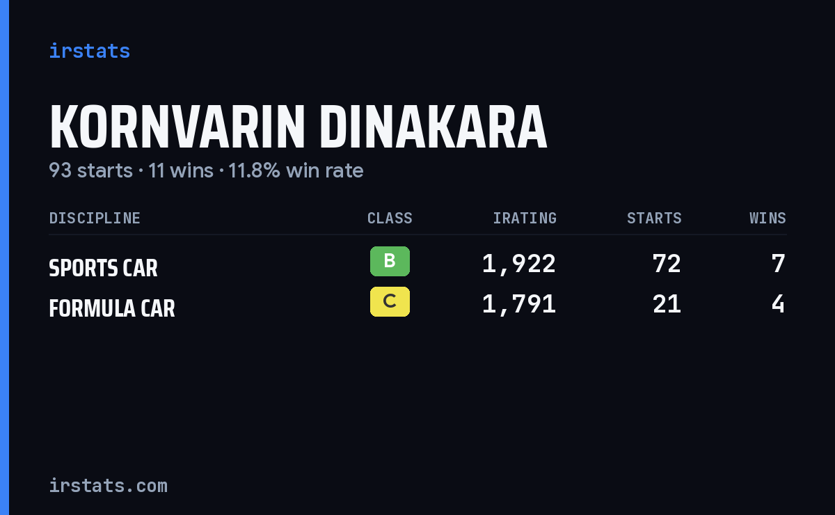 Kornvarin Dinakara iRacing stats card