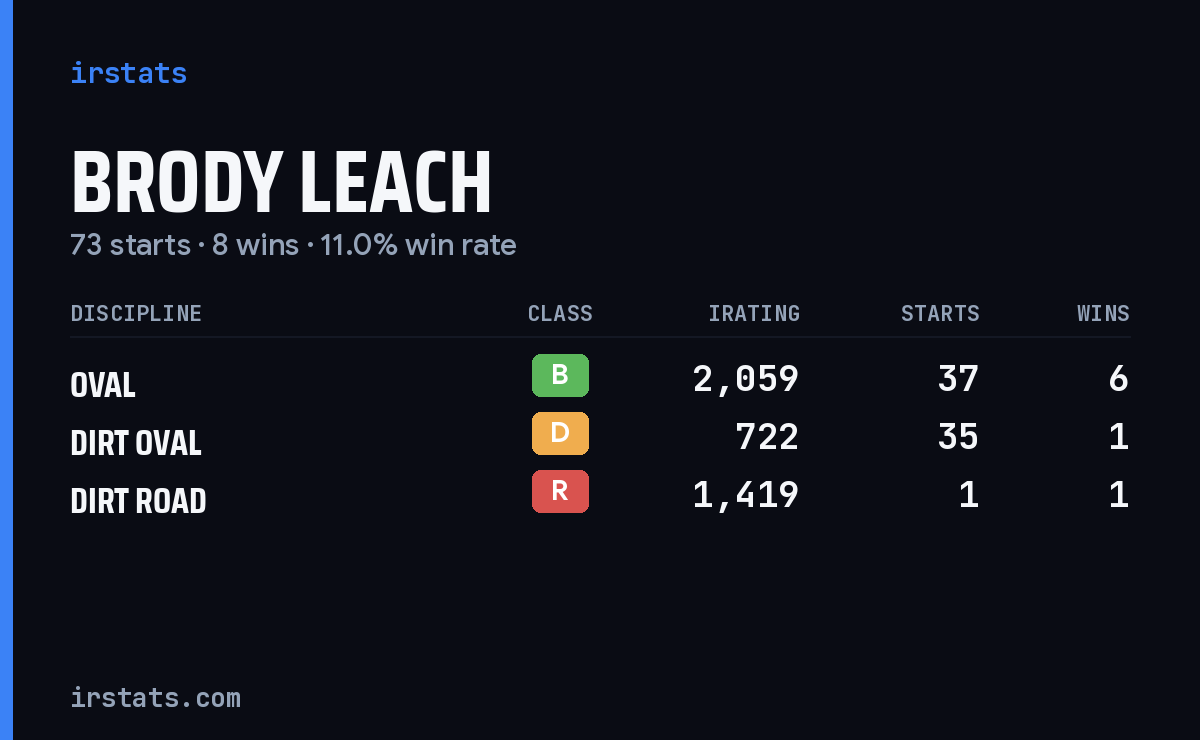 Brody Leach iRacing stats card
