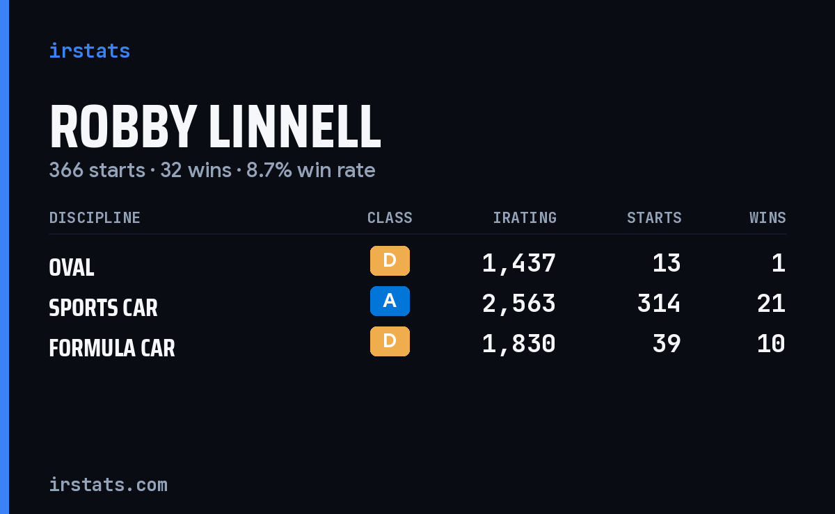 Robby Linnell iRacing stats card