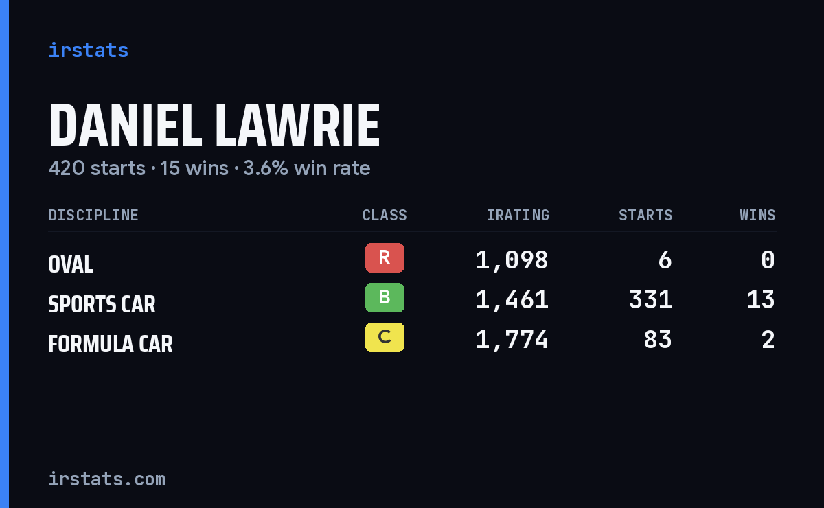 Loading... iRacing stats card