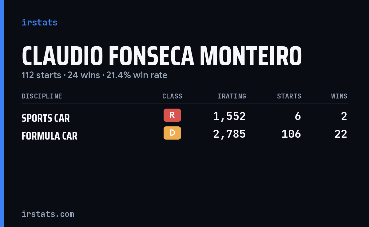 Claudio Fonseca Monteiro iRacing stats card