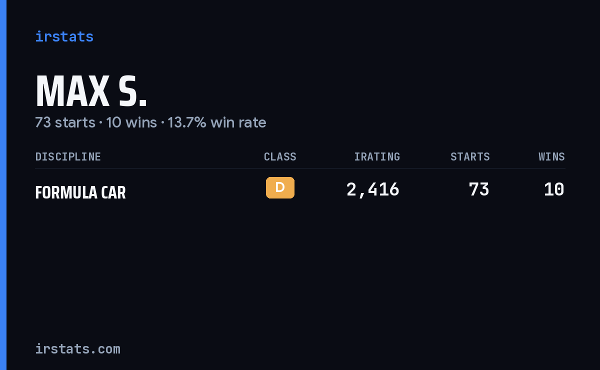 Max S. iRacing stats card