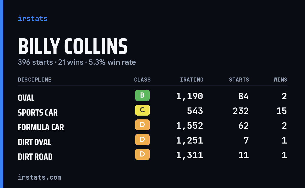 Loading... iRacing stats card