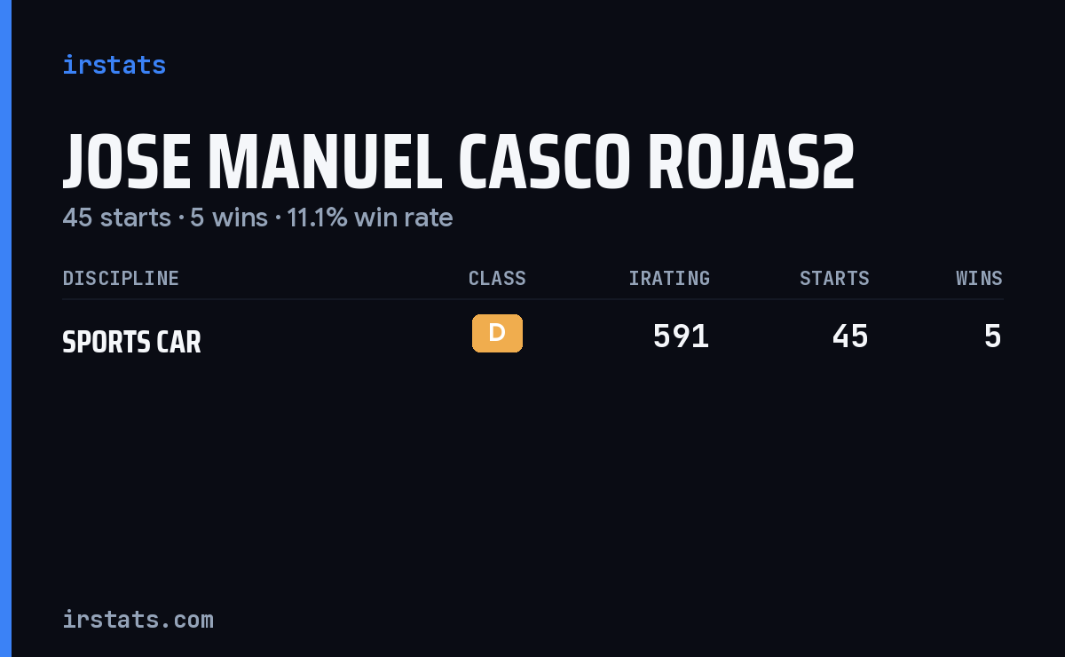 Jose Manuel Casco Rojas2 iRacing stats card
