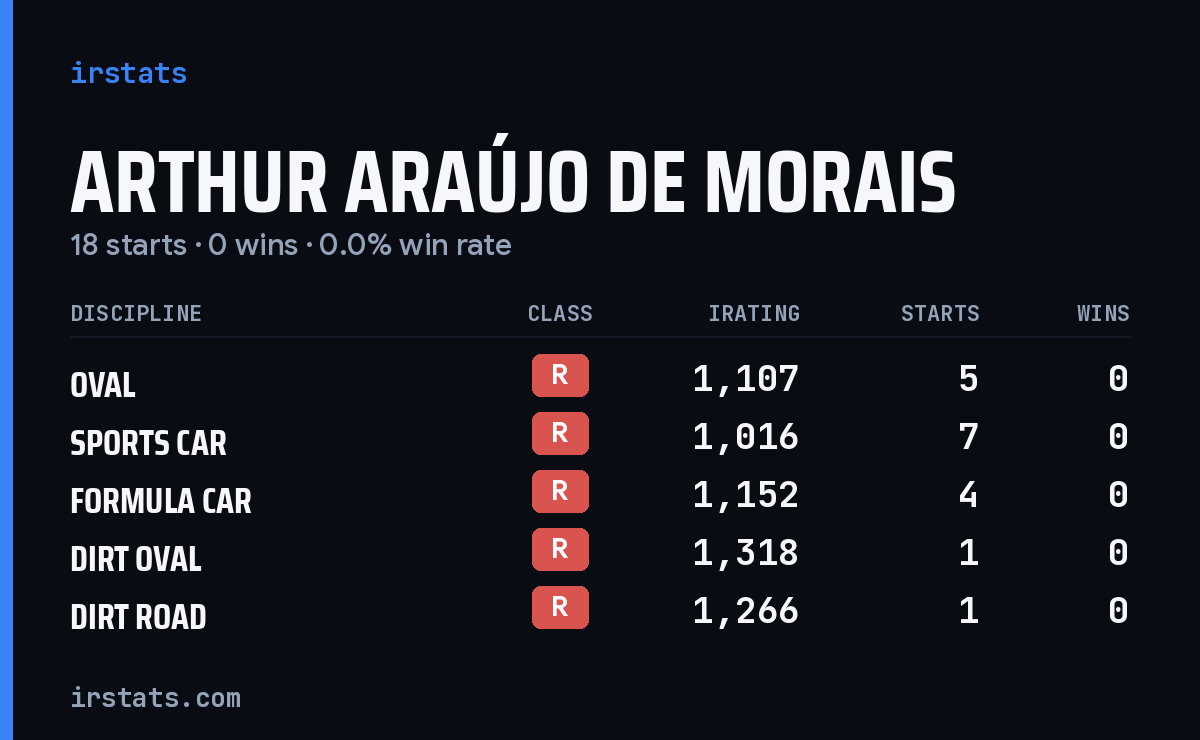 Arthur Araújo De Morais iRacing stats card