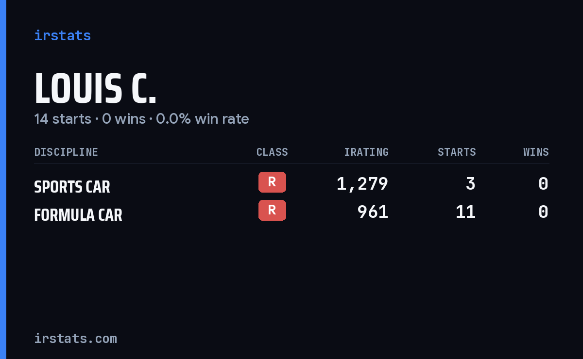 Louis C. iRacing stats card