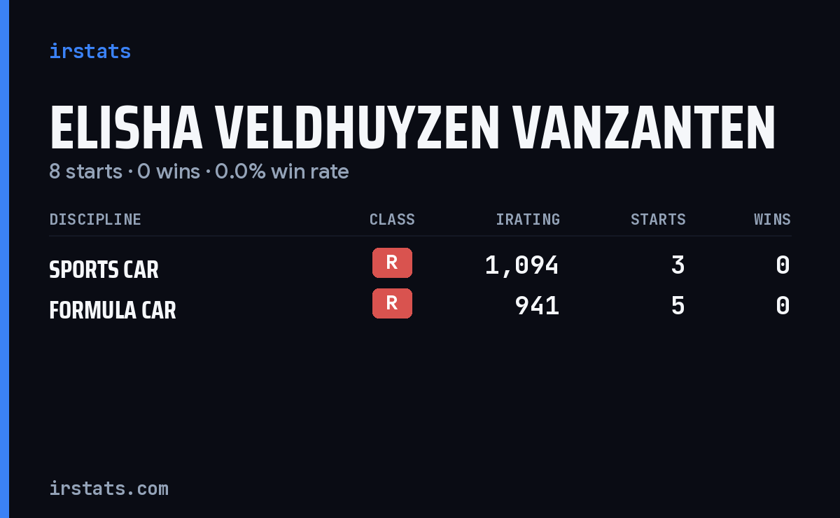 Elisha Veldhuyzen Vanzanten iRacing stats card