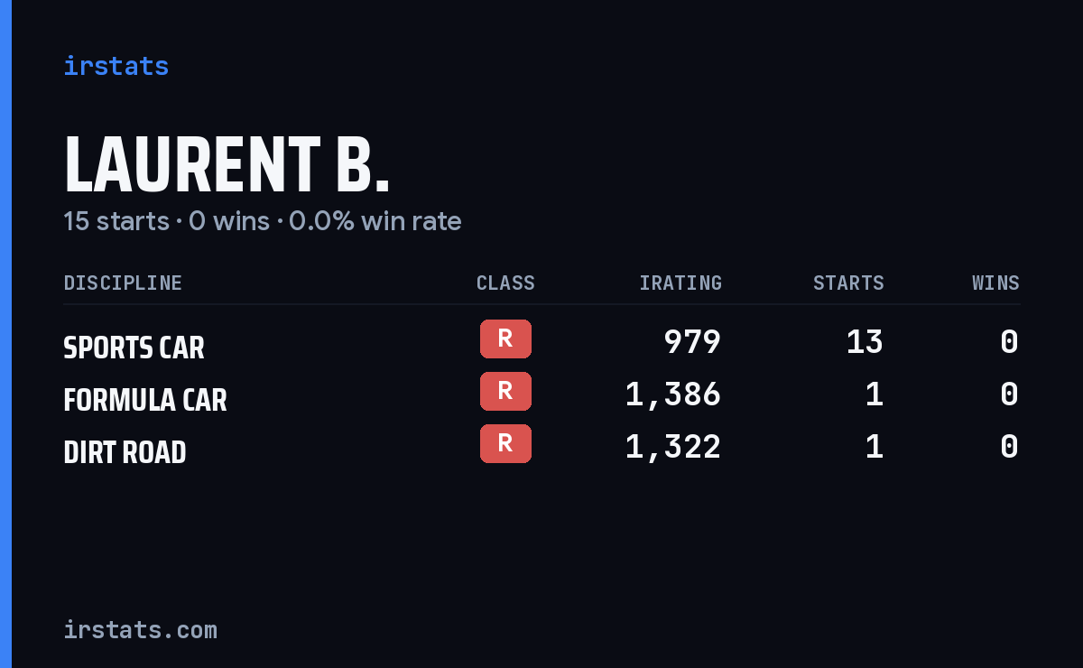 Laurent B. iRacing stats card