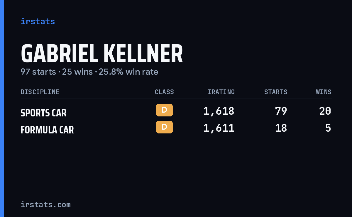 Gabriel Kellner iRacing stats card