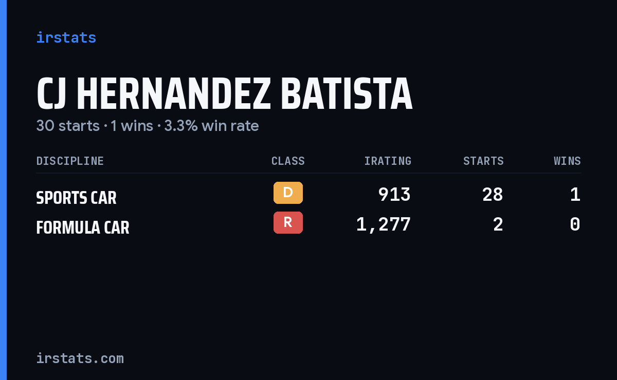 Cj Hernandez Batista iRacing stats card
