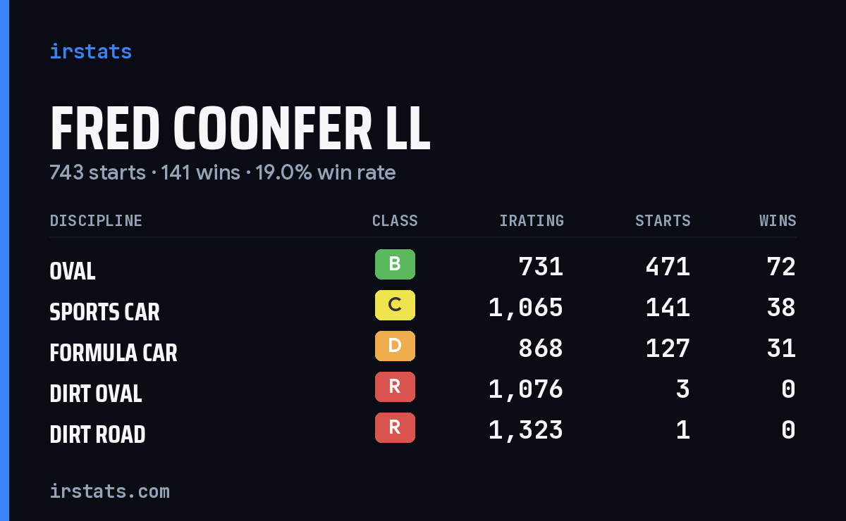 Fred Coonfer Ll iRacing stats card