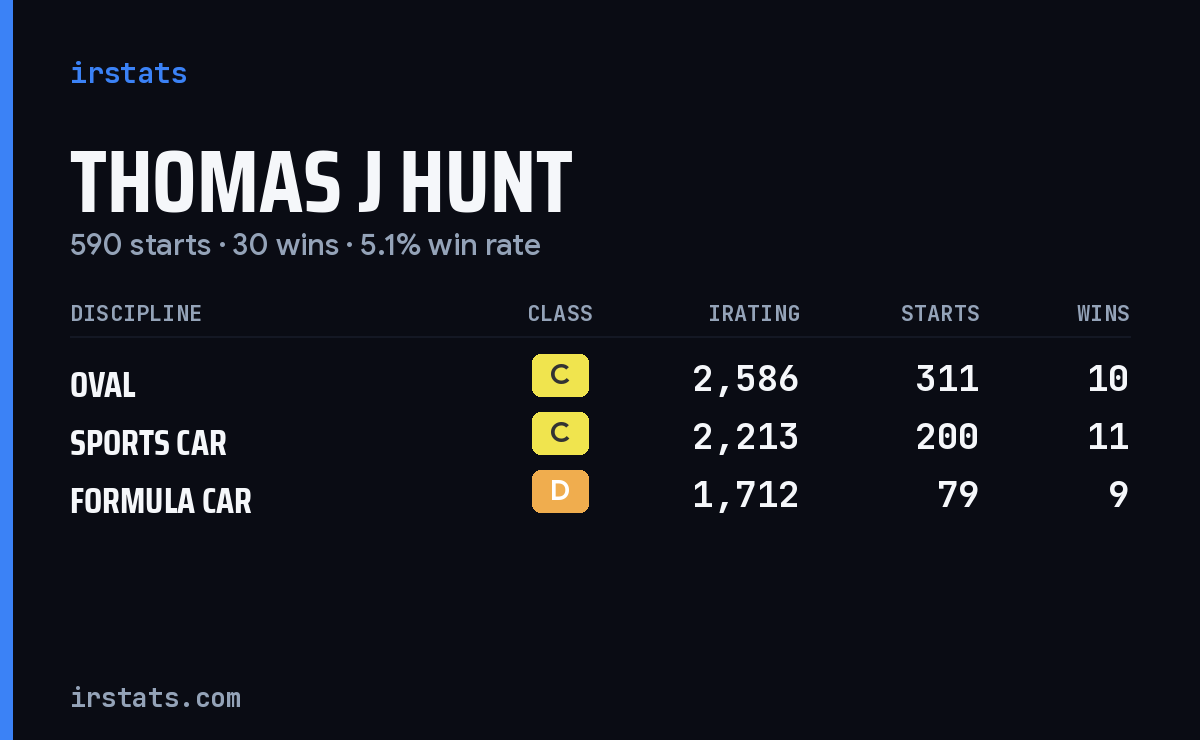 Thomas J Hunt iRacing stats card