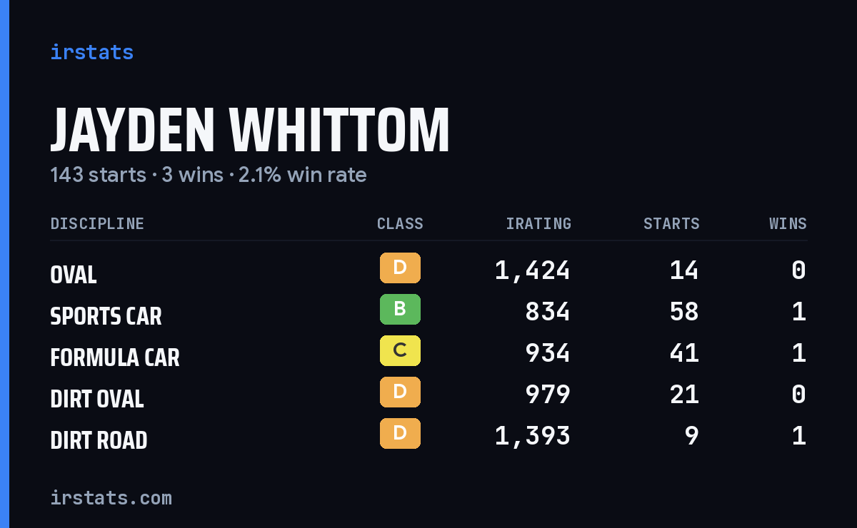 Jayden Whittom iRacing stats card