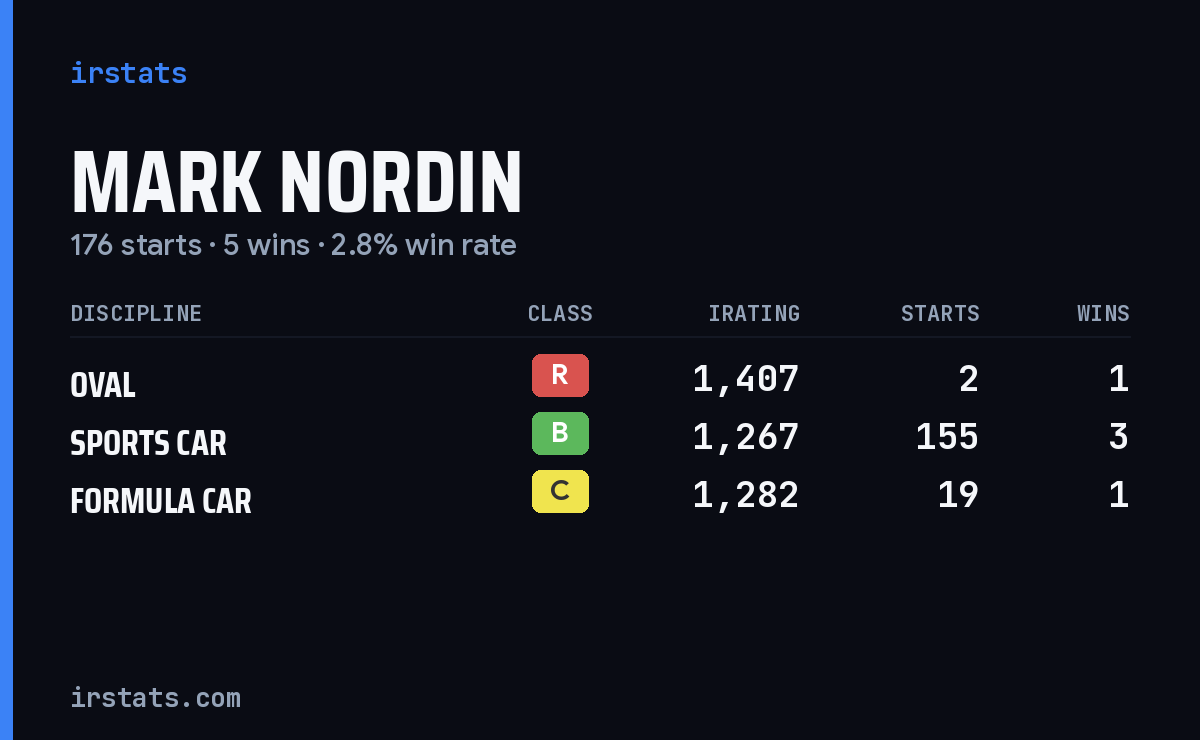 Mark Nordin iRacing stats card