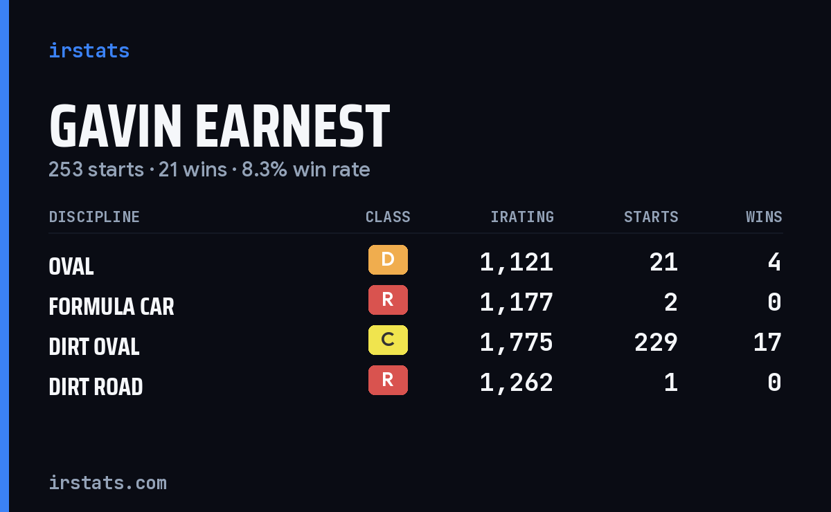 Gavin Earnest iRacing stats card