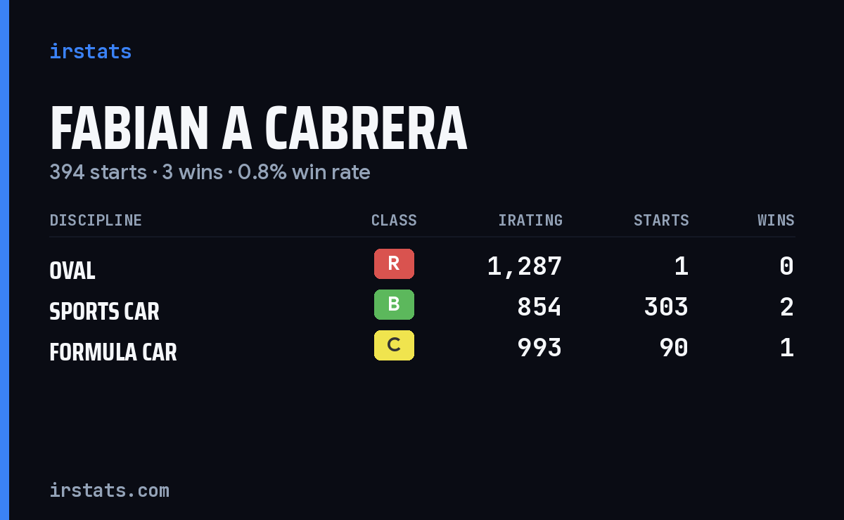 Fabian A Cabrera iRacing stats card