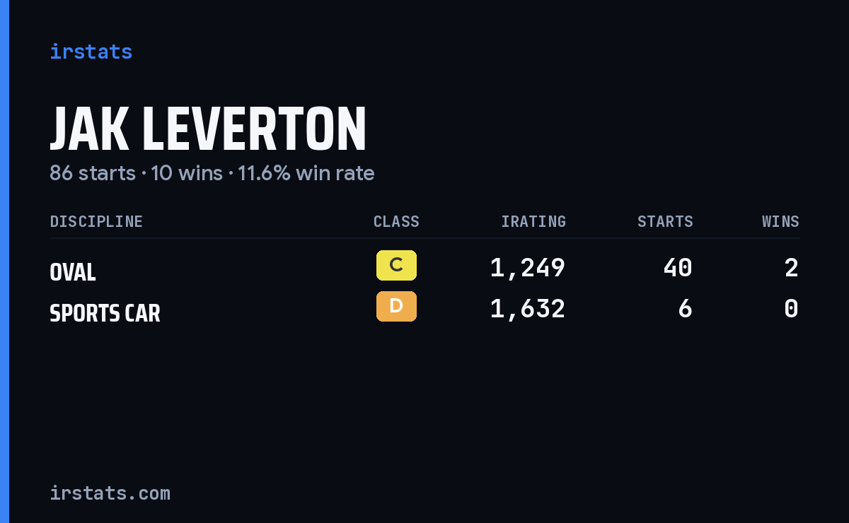 Jak Leverton iRacing stats card