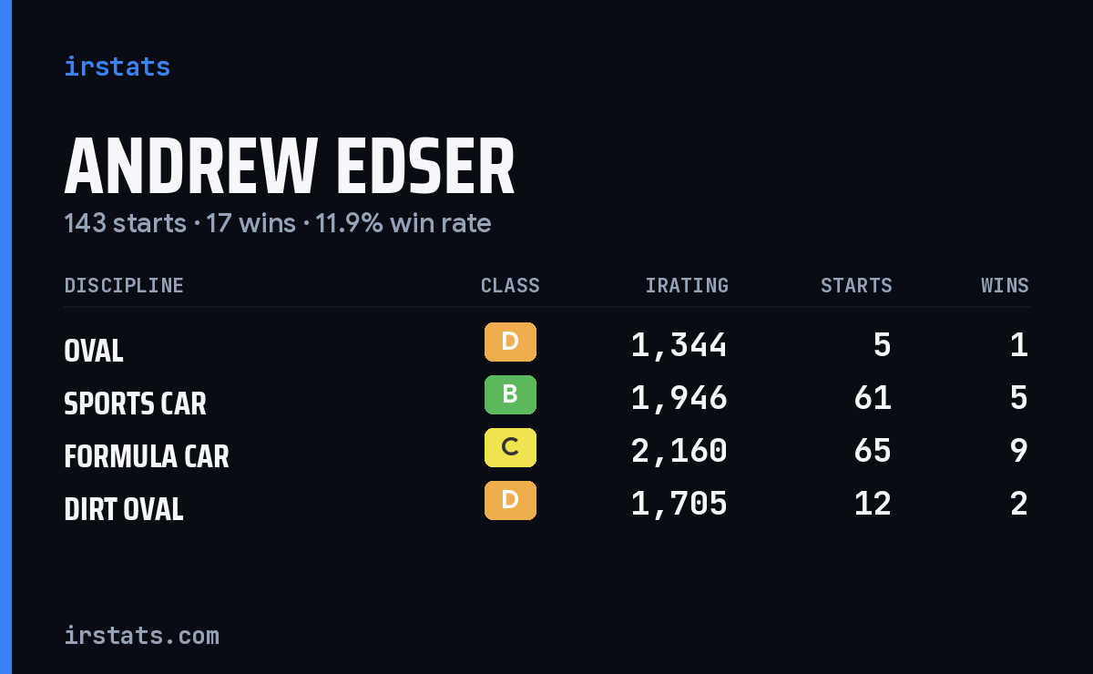 Andrew Edser iRacing stats card