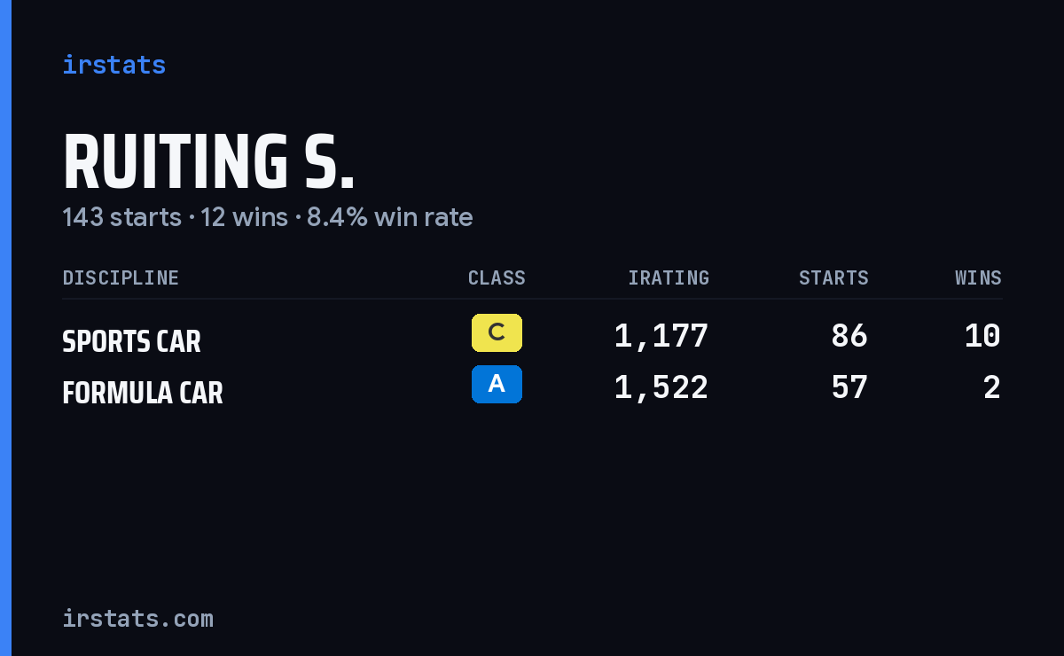 Ruiting S. iRacing stats card