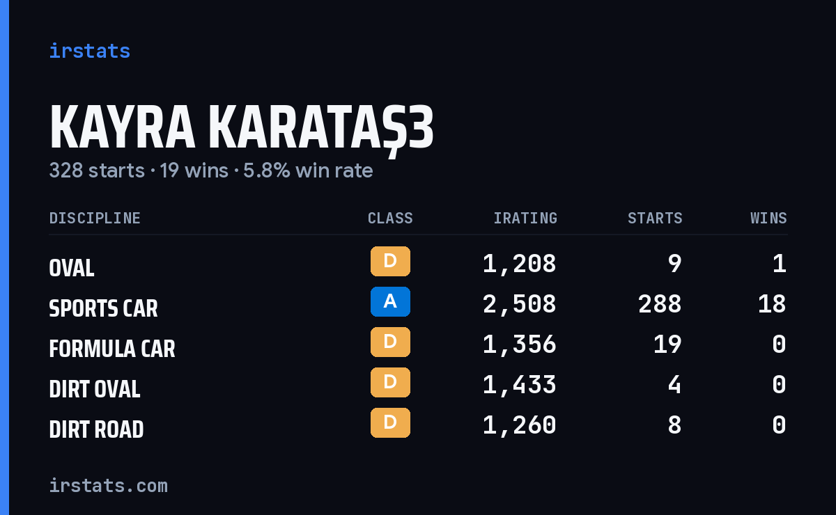 Kayra Karataş3 iRacing stats card