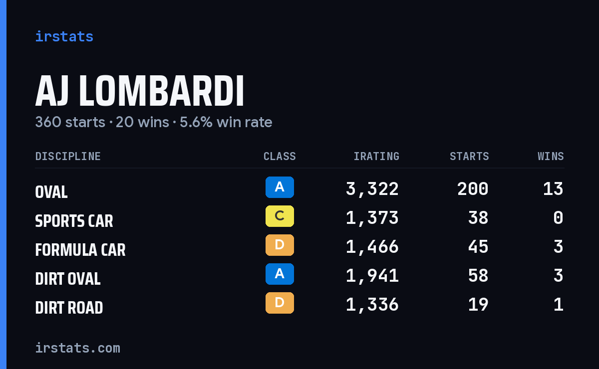 AJ Lombardi iRacing stats card