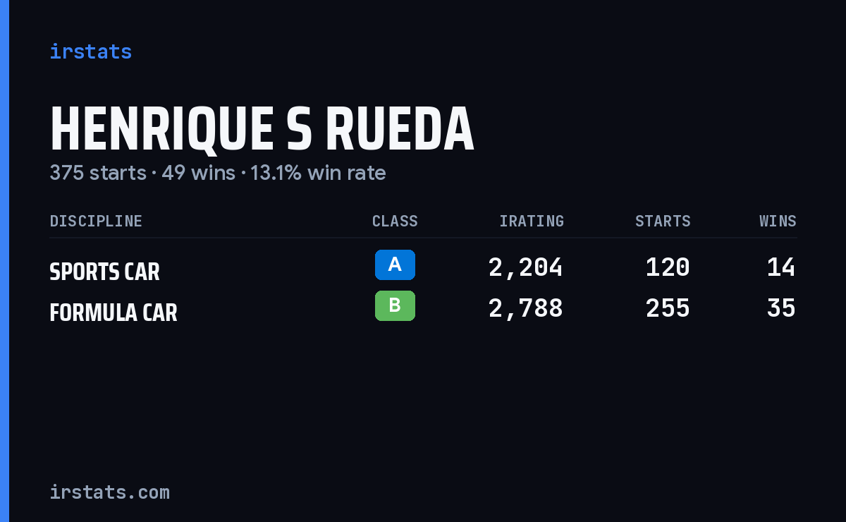 Henrique S Rueda iRacing stats card