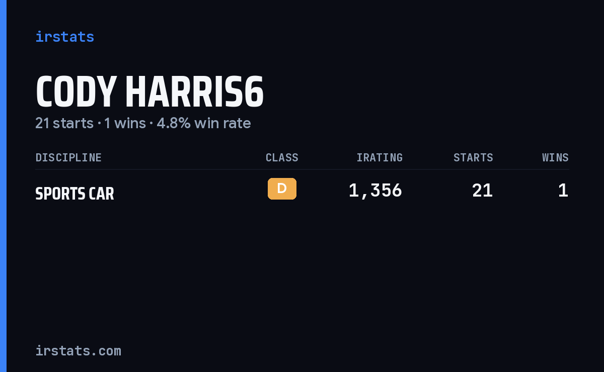 Cody Harris6 iRacing stats card