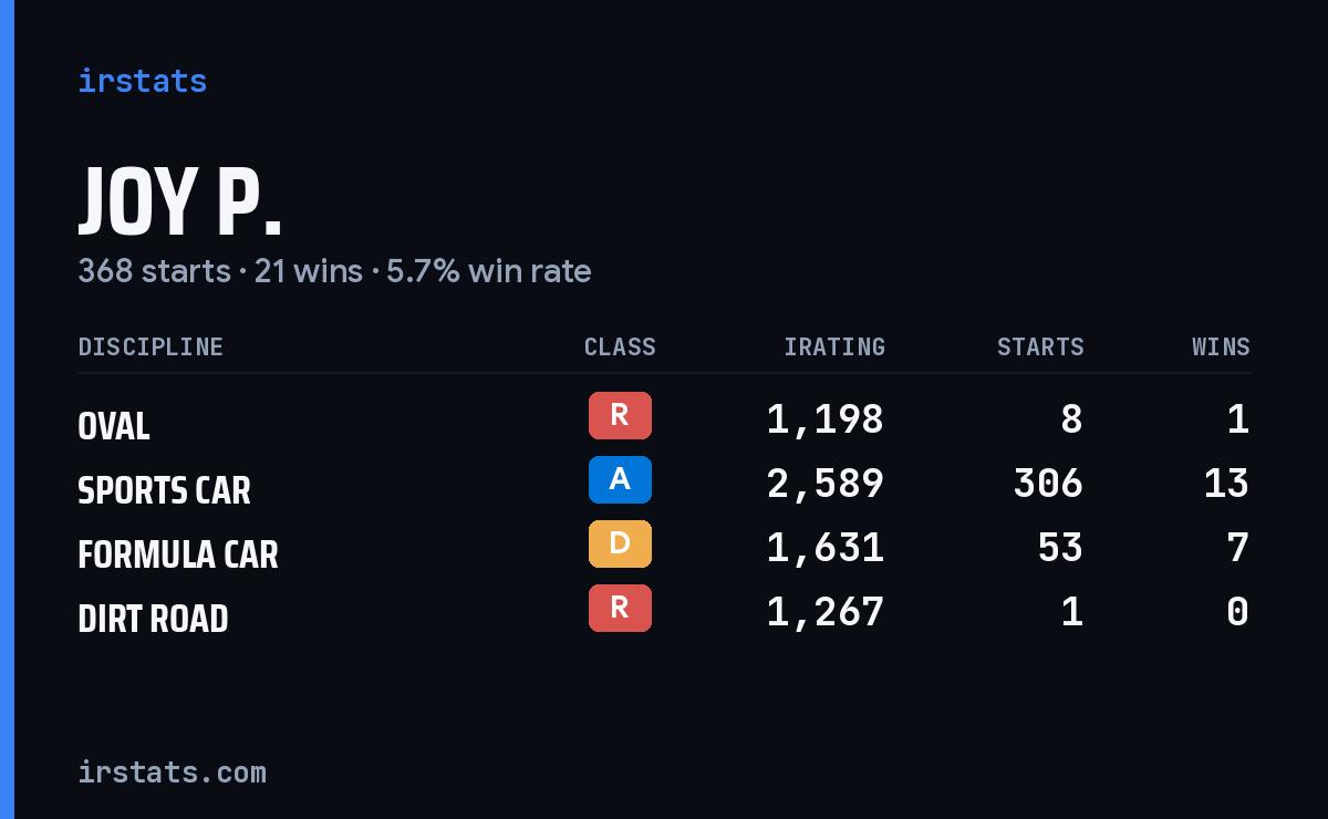 Joy P. iRacing stats card