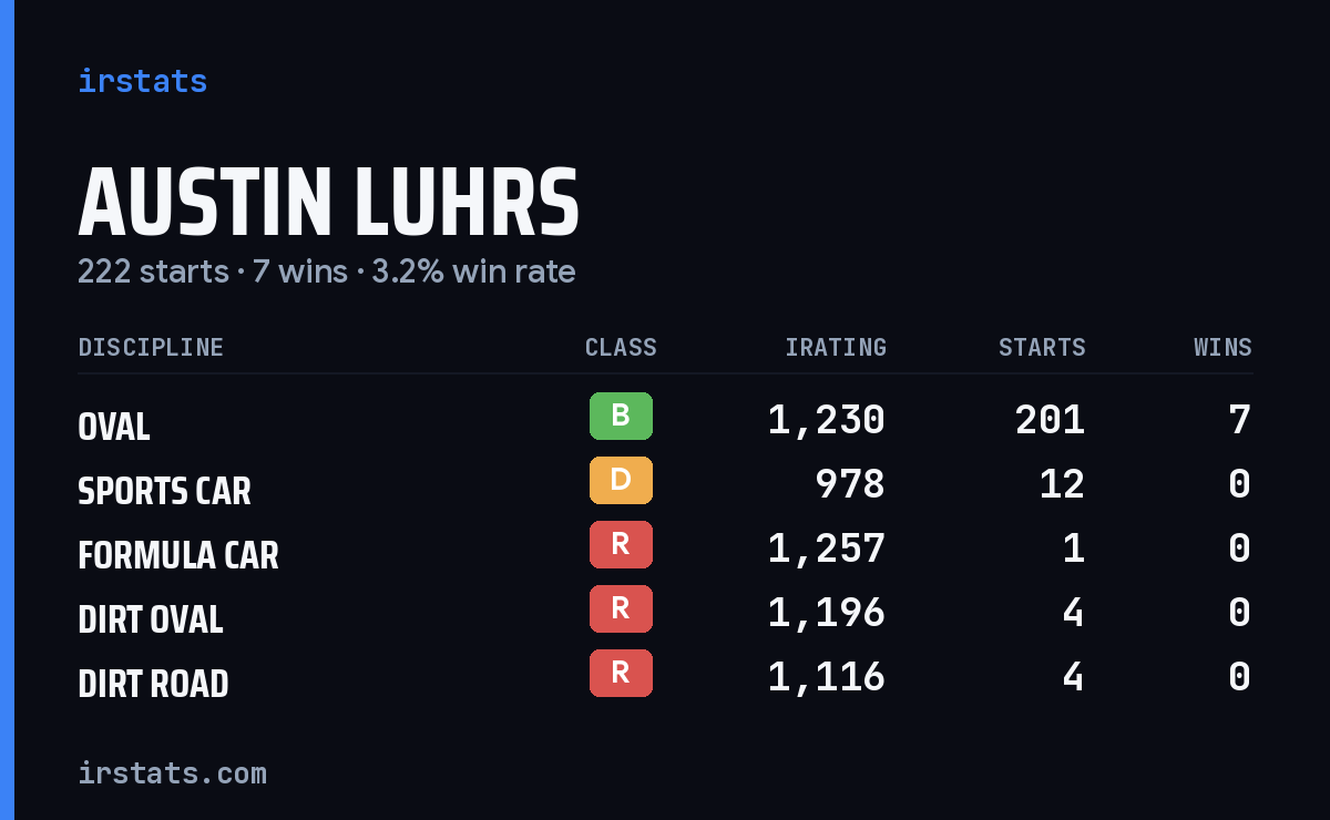 Austin Luhrs iRacing stats card