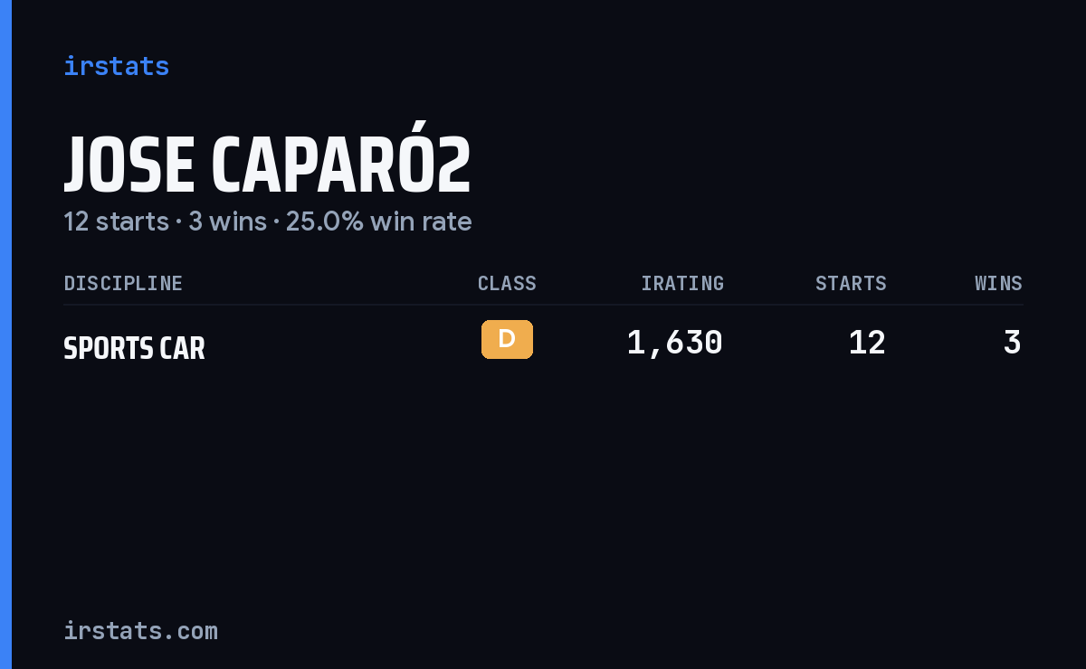 Jose Caparó2 iRacing stats card
