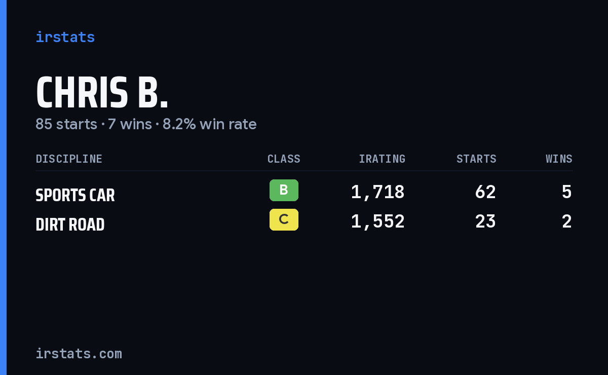 Chris B. iRacing stats card