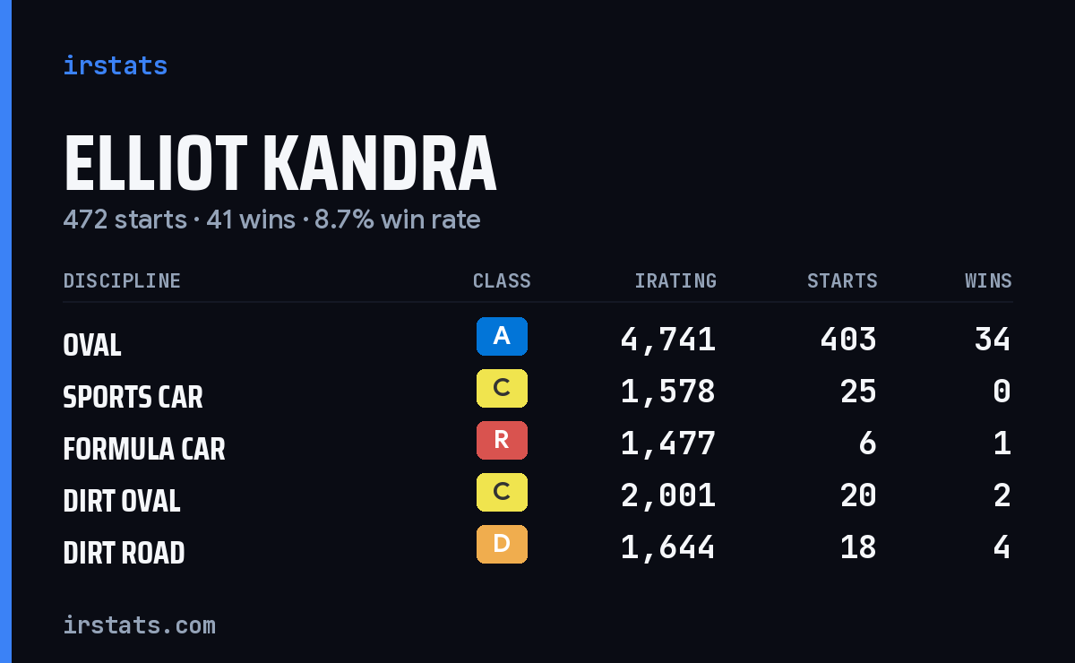 Elliot Kandra iRacing stats card