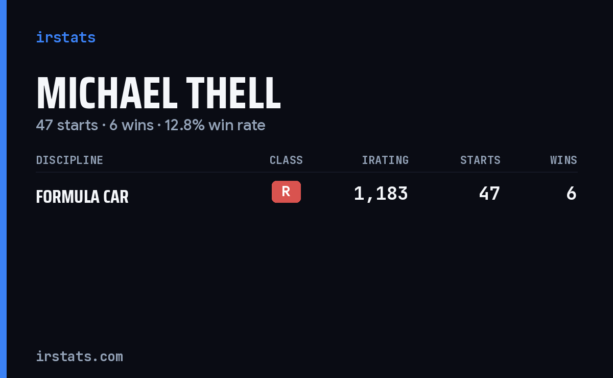 Michael Thell iRacing stats card