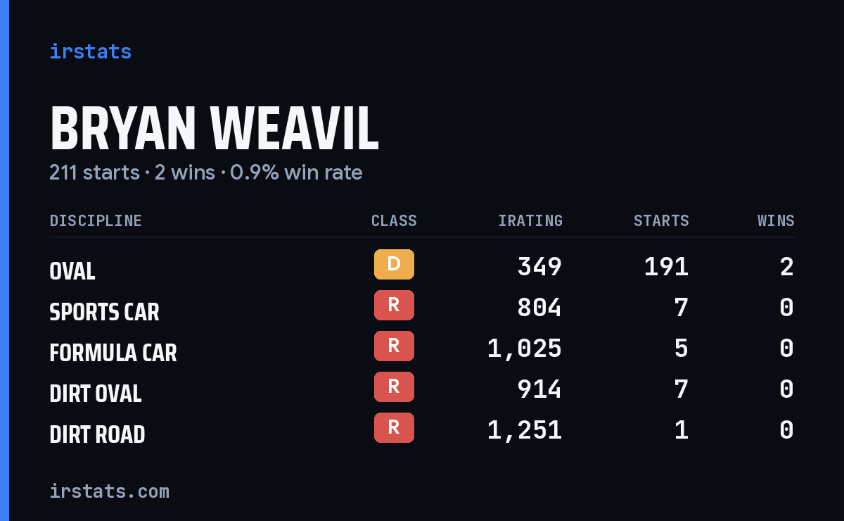 Bryan Weavil iRacing stats card