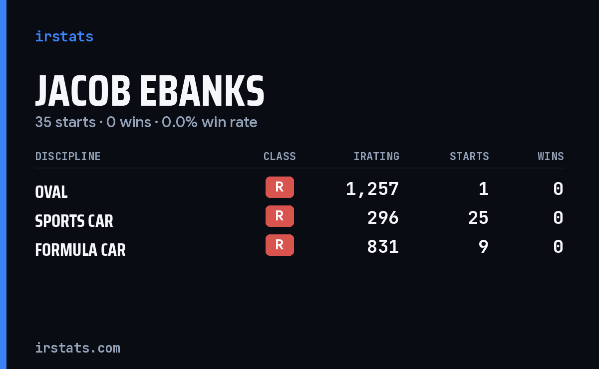 Jacob Ebanks iRacing stats card