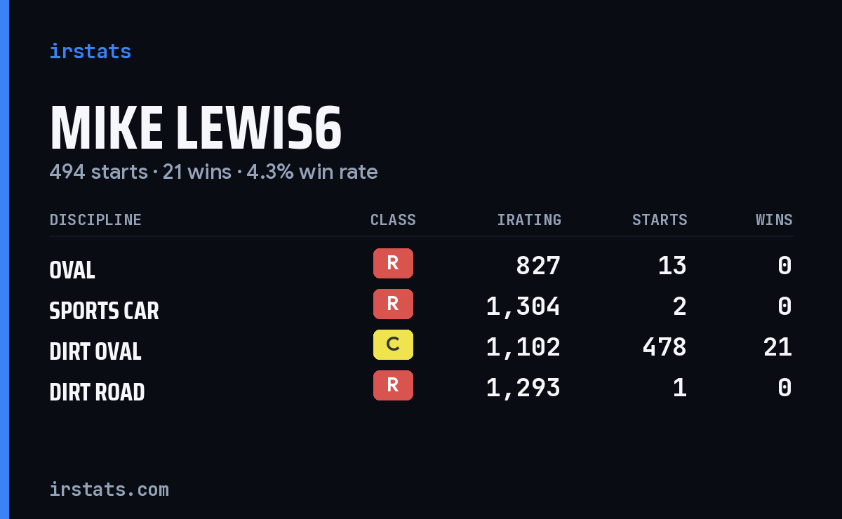 Loading... iRacing stats card