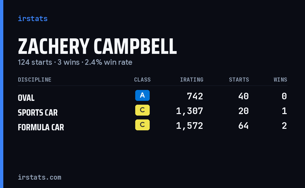 Zachery Campbell iRacing stats card