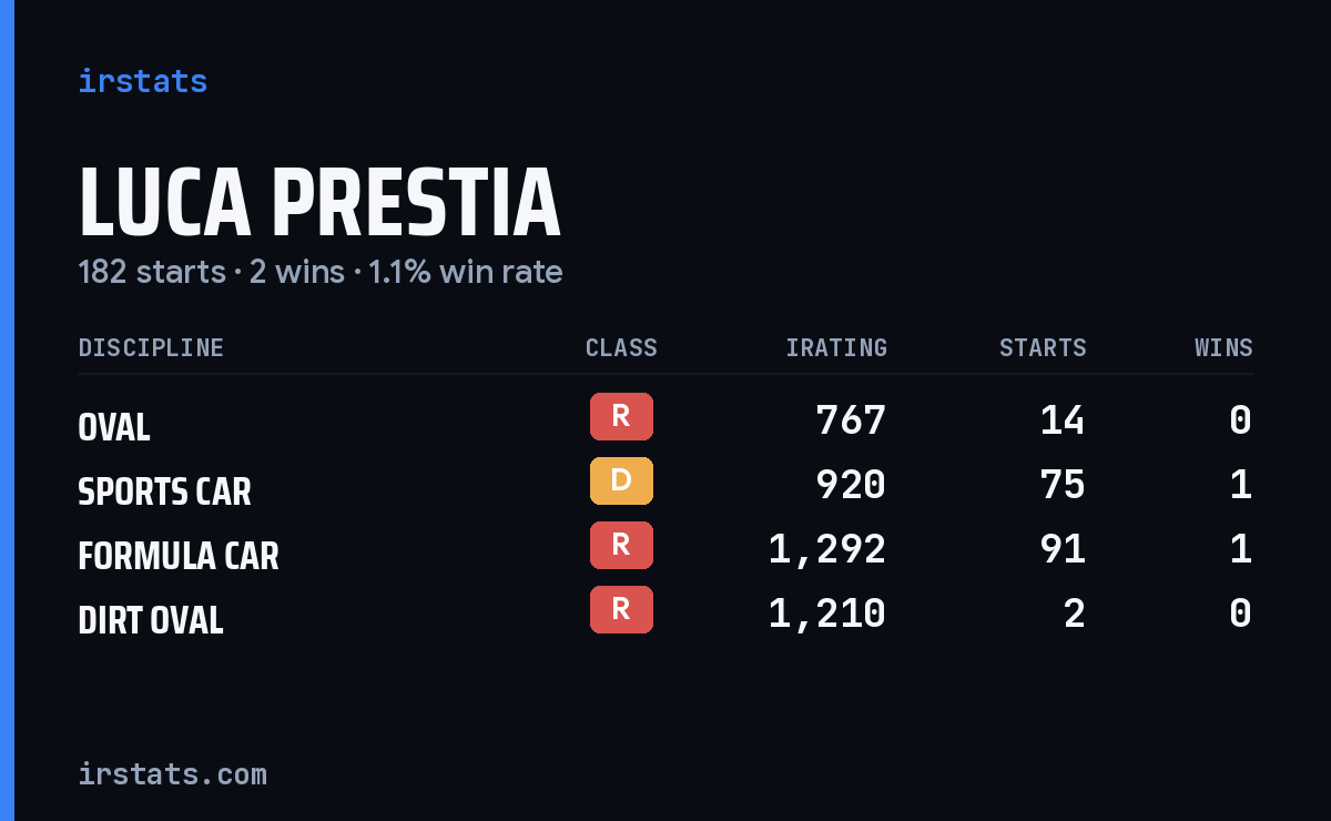 Luca Prestia iRacing stats card